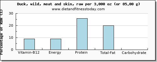 vitamin b12 and nutritional content in duck